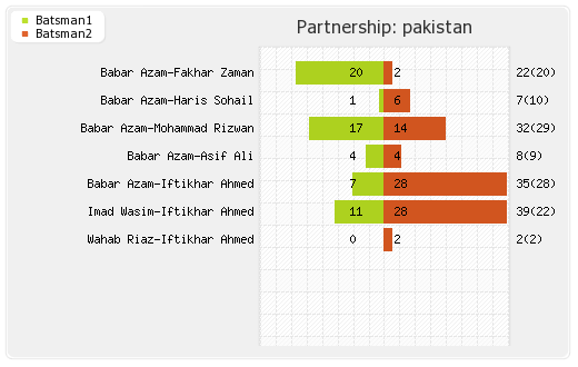 Australia vs Pakistan 2nd T20I Partnerships Graph