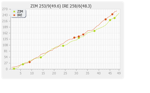 Ireland vs Zimbabwe 1st ODI Runs Progression Graph