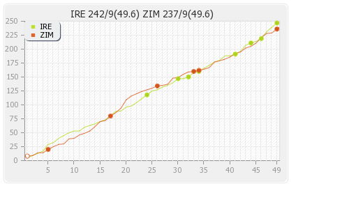 Ireland vs Zimbabwe 2nd ODI Runs Progression Graph