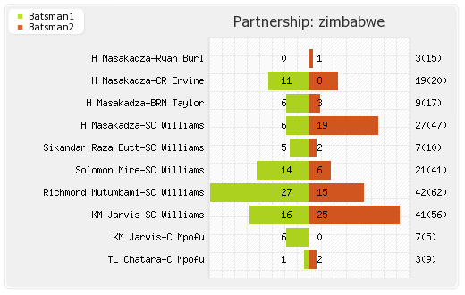 Ireland vs Zimbabwe 3rd ODI Partnerships Graph