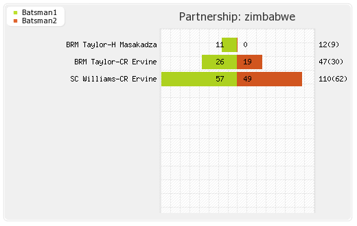 Ireland vs Zimbabwe 3rd T20I Partnerships Graph