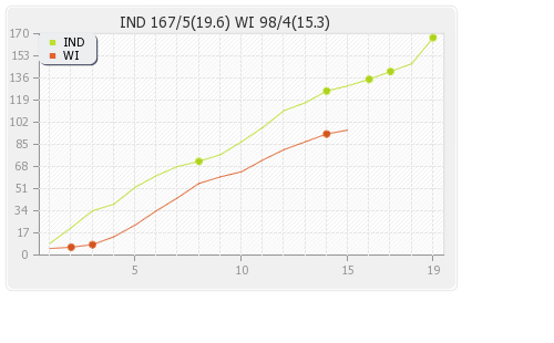 West Indies vs India 2nd T20I Runs Progression Graph