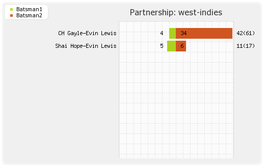 West Indies vs India 1st ODI Partnerships Graph