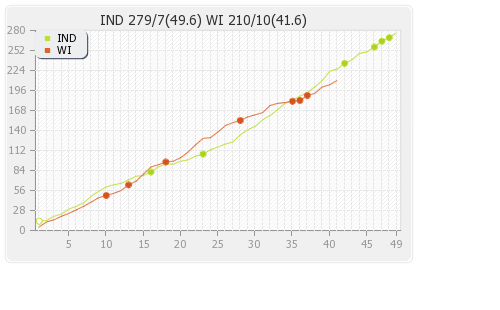 West Indies vs India 2nd ODI Runs Progression Graph