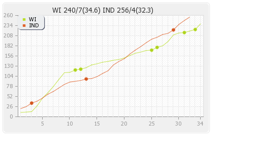 West Indies vs India 3rd ODI Runs Progression Graph