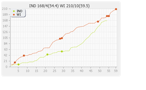 West Indies vs India 2nd Test Runs Progression Graph