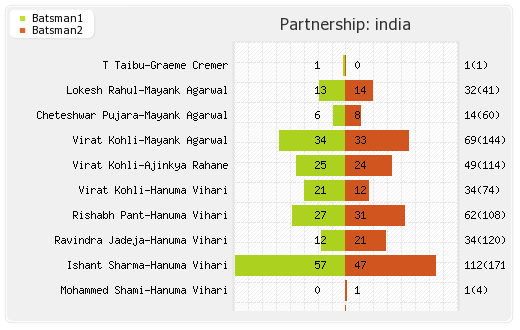 West Indies vs India 2nd Test Partnerships Graph