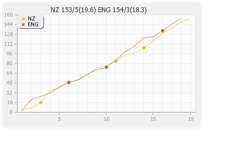 England vs New Zealand 1st T20I Runs Progression Graph