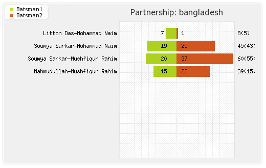 India vs Bangladesh 1st T20I Partnerships Graph