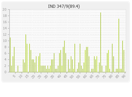 India 1st Innings Runs Per Over Graph