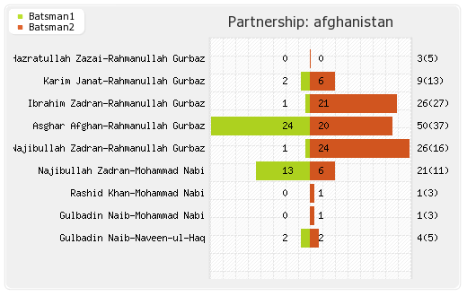 Afghanistan vs West Indies 3rd T20I Partnerships Graph