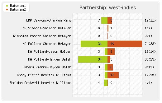 India vs West Indies 3rd T20I Partnerships Graph