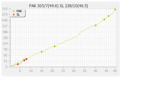 Pakistan vs Sri Lanka 2nd ODI Runs Progression Graph