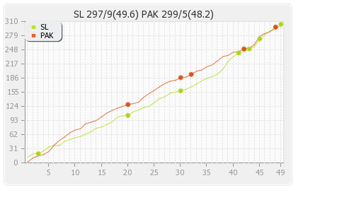 Pakistan vs Sri Lanka 3rd ODI Runs Progression Graph