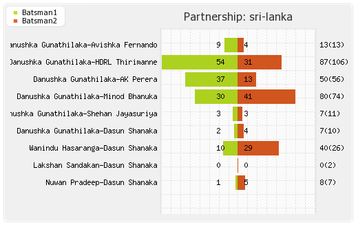 Pakistan vs Sri Lanka 3rd ODI Partnerships Graph