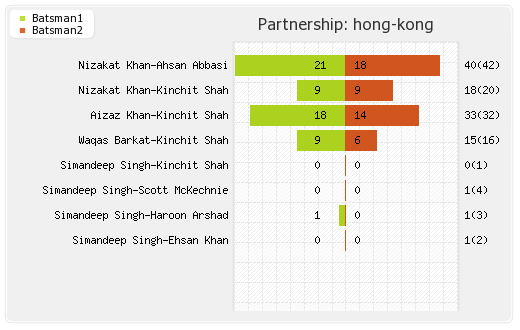 Hong Kong vs UAE 15th Match Partnerships Graph