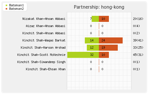 Canada vs Hong Kong 29th Match Partnerships Graph