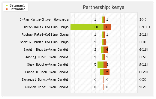 Kenya vs Papua New Guinea 38th Match Partnerships Graph