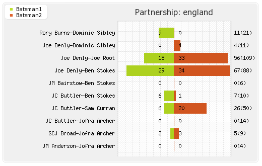 South Africa vs England 1st Test Partnerships Graph