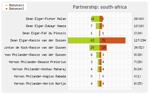 South Africa vs England 2nd Test Partnerships Graph