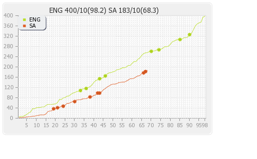 England vs South Africa 4th Test Runs Progression Graph