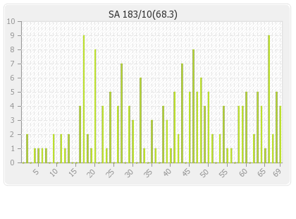 South Africa 1st Innings Runs Per Over Graph