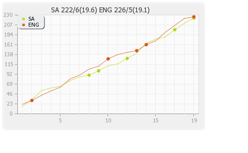 South Africa vs England 3rd T20I Runs Progression Graph