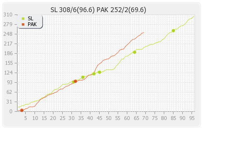 Pakistan vs Sri Lanka 1st Test Runs Progression Graph
