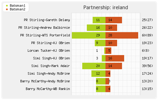 West Indies vs Ireland 2nd ODI Partnerships Graph