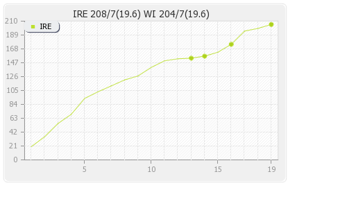 Ireland vs West Indies 1st T20I Runs Progression Graph