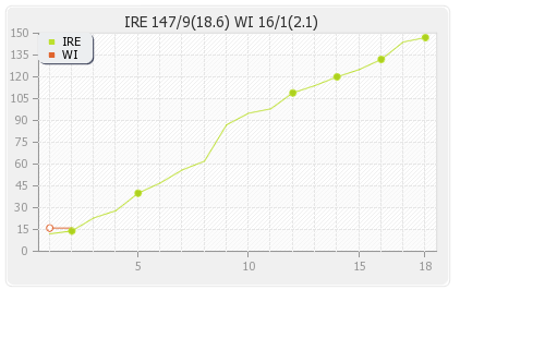 West Indies vs Ireland 2nd T20I Runs Progression Graph