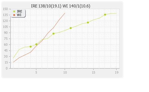 West Indies vs Ireland 3rd T20I Runs Progression Graph