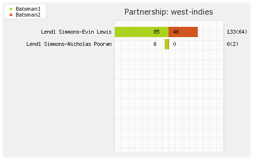 West Indies vs Ireland 3rd T20I Partnerships Graph
