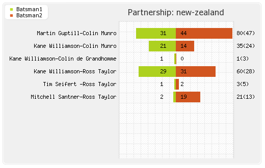New Zealand vs India 1st T20I Partnerships Graph