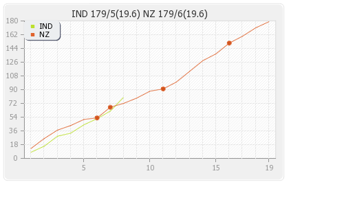 New Zealand vs India 3rd T20I Runs Progression Graph