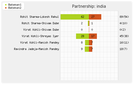 New Zealand vs India 3rd T20I Partnerships Graph