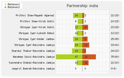 New Zealand vs India 2nd ODI Partnerships Graph