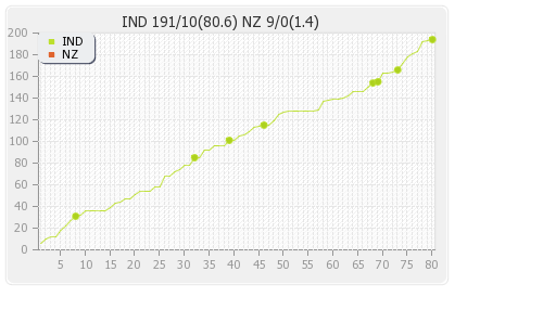 New Zealand vs India 1st Test Runs Progression Graph