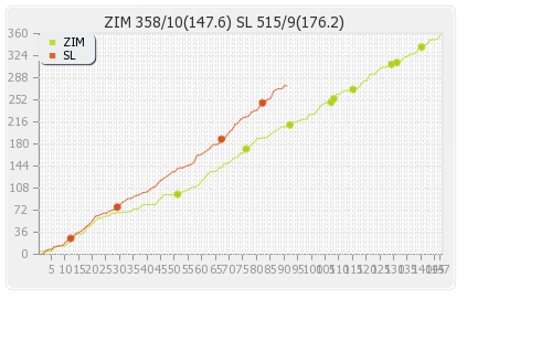 Zimbabwe vs Sri Lanka 1st Test match Runs Progression Graph