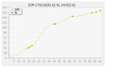 Zimbabwe vs Sri Lanka 1st Test match Runs Progression Graph
