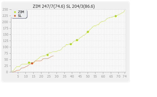 Zimbabwe vs Sri Lanka 2nd Test match Runs Progression Graph