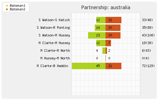 Australia vs West Indies 2nd Test Partnerships Graph