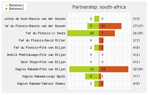 South Africa vs Australia 1st T20I Partnerships Graph
