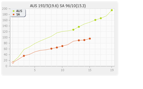 Australia vs South Africa 3rd T20I Runs Progression Graph