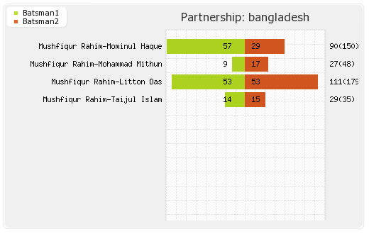 Bangladesh vs Zimbabwe Only Test Partnerships Graph