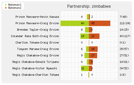 Bangladesh vs Zimbabwe Only Test Partnerships Graph