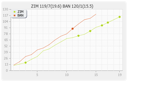 Bangladesh vs Zimbabwe 2nd T20I Runs Progression Graph