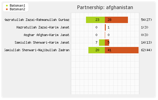 Afghanistan vs Ireland 1st T20I Partnerships Graph