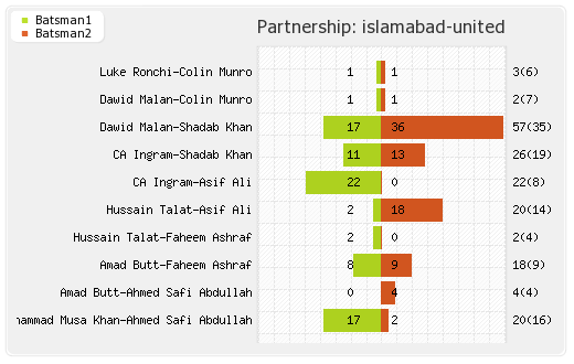 Islamabad United vs Lahore Qalandars 7th Match Partnerships Graph