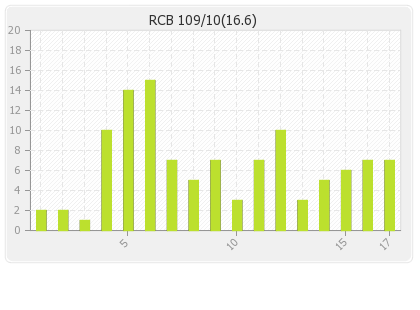 Bangalore XI  Innings Runs Per Over Graph